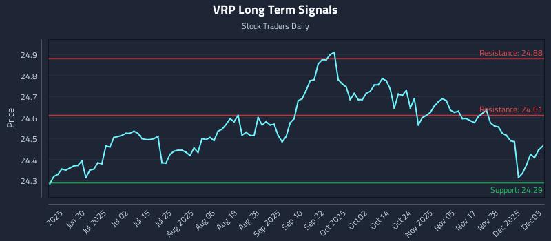 VRP Long Term Analysis for December 4 2025