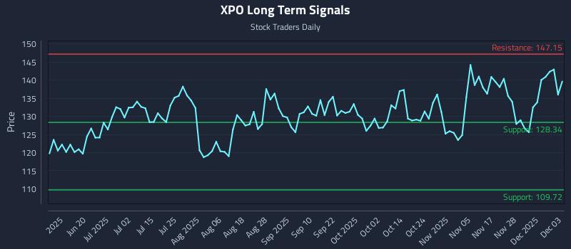 XPO Long Term Analysis for December 4 2025 XPO Long Term Analysis for December 4 2025