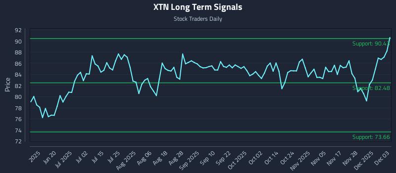 XTN Long Term Analysis for December 4 2025 XTN Long Term Analysis for December 4 2025