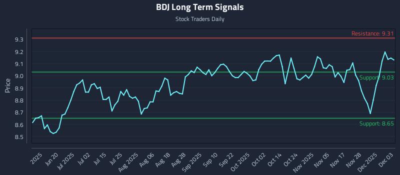 BDJ Long Term Analysis for December 4 2025