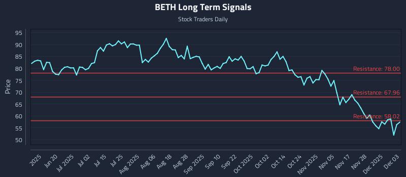 BETH Long Term Analysis for December 4 2025