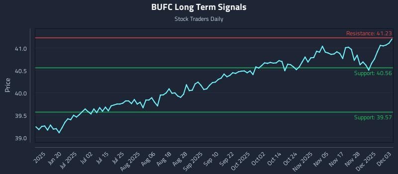 BUFC Long Term Analysis for December 4 2025