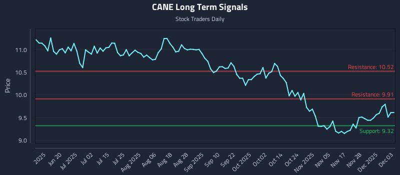 CANE Long Term Analysis for December 4 2025 CANE Long Term Analysis for December 4 2025