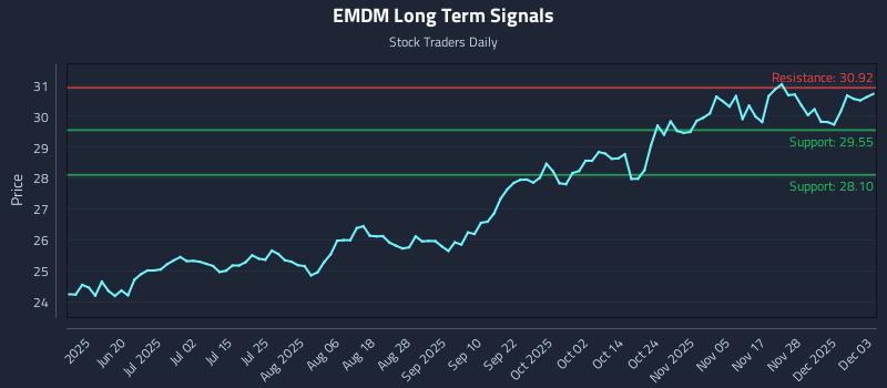 EMDM Long Term Analysis for December 4 2025