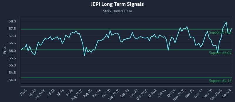 JEPI Long Term Analysis for December 4 2025