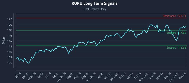 KOKU Long Term Analysis for December 4 2025 KOKU Long Term Analysis for December 4 2025