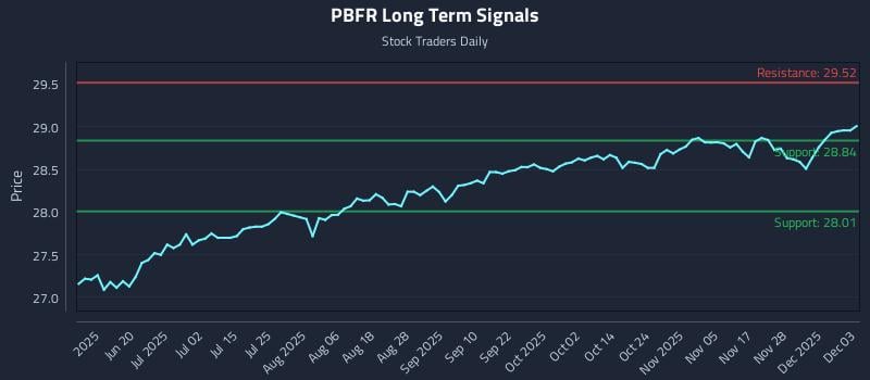 PBFR Long Term Analysis for December 4 2025 PBFR Long Term Analysis for December 4 2025
