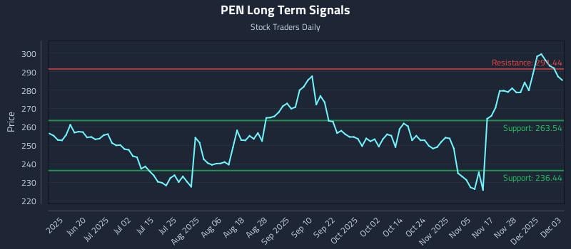PEN Long Term Analysis for December 4 2025 PEN Long Term Analysis for December 4 2025