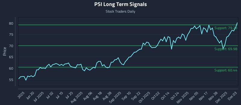 PSI Long Term Analysis for December 4 2025 PSI Long Term Analysis for December 4 2025