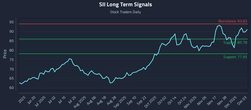 SII Long Term Analysis for December 4 2025 SII Long Term Analysis for December 4 2025