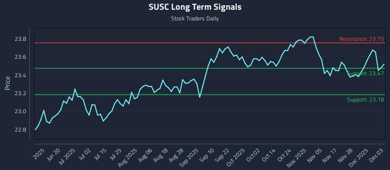 SUSC Long Term Analysis for December 4 2025