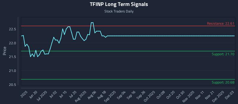 TFINP Long Term Analysis for December 4 2025