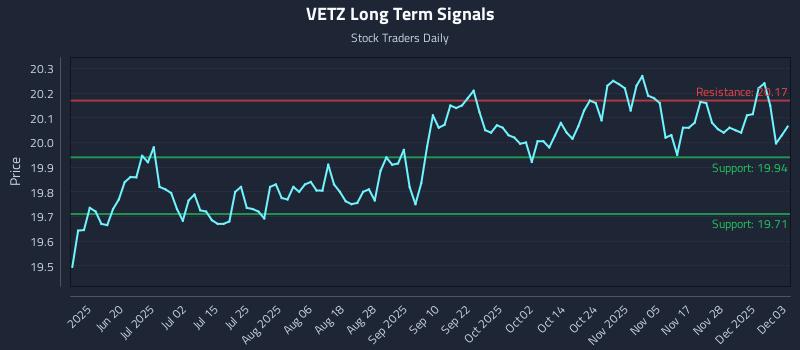 VETZ Long Term Analysis for December 4 2025 VETZ Long Term Analysis for December 4 2025