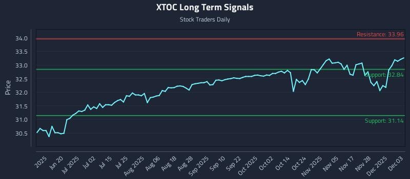 XTOC Long Term Analysis for December 4 2025