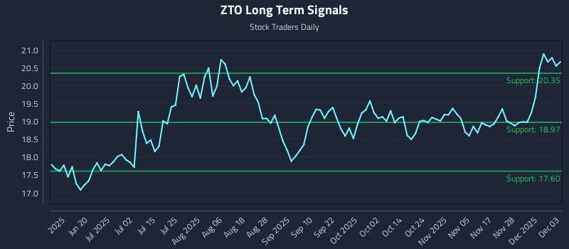 ZTO Long Term Analysis for December 4 2025 ZTO Long Term Analysis for December 4 2025