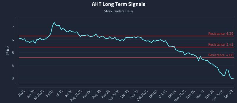 AHT Long Term Analysis for December 4 2025