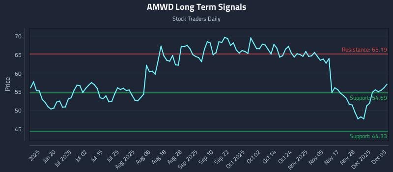 AMWD Long Term Analysis for December 4 2025 AMWD Long Term Analysis for December 4 2025
