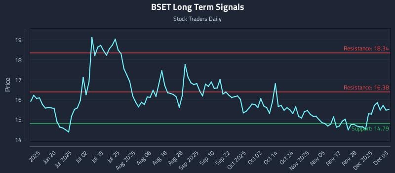 BSET Long Term Analysis for December 4 2025
