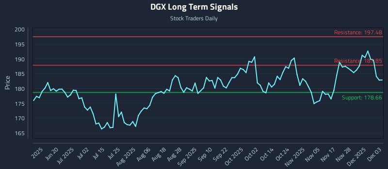 DGX Long Term Analysis for December 4 2025