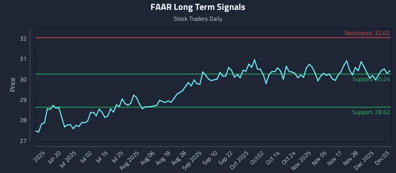 FAAR Long Term Analysis for December 4 2025