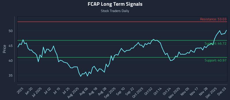 FCAP Long Term Analysis for December 4 2025 FCAP Long Term Analysis for December 4 2025