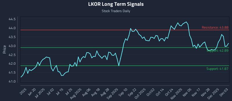 LKOR Long Term Analysis for December 4 2025 LKOR Long Term Analysis for December 4 2025