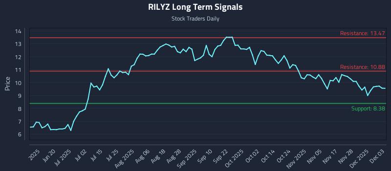 RILYZ Long Term Analysis for December 4 2025