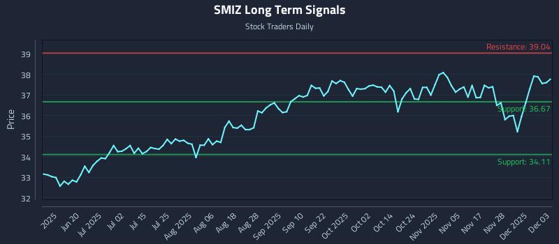 SMIZ Long Term Analysis for December 4 2025 SMIZ Long Term Analysis for December 4 2025