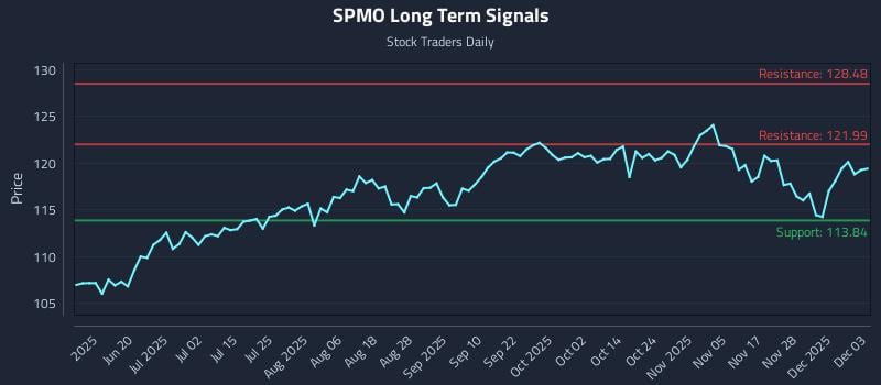 SPMO Long Term Analysis for December 4 2025