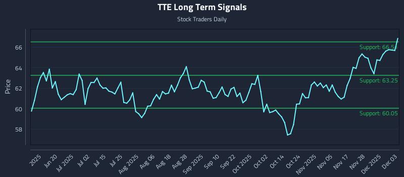 TTE Long Term Analysis for December 4 2025 TTE Long Term Analysis for December 4 2025