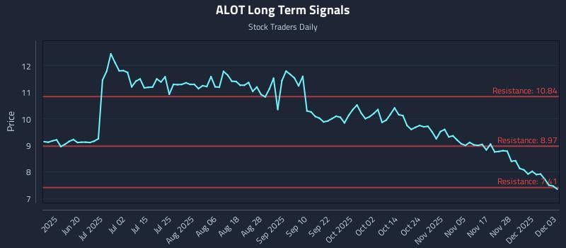 ALOT Long Term Analysis for December 4 2025 ALOT Long Term Analysis for December 4 2025