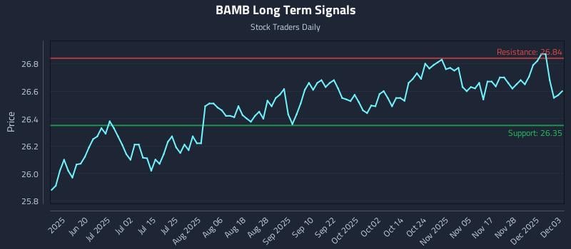 BAMB Long Term Analysis for December 4 2025