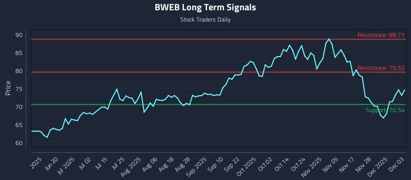 BWEB Long Term Analysis for December 4 2025