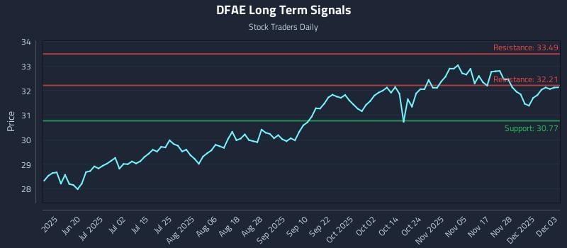 DFAE Long Term Analysis for December 4 2025 DFAE Long Term Analysis for December 4 2025
