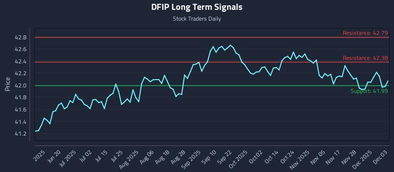 DFIP Long Term Analysis for December 4 2025