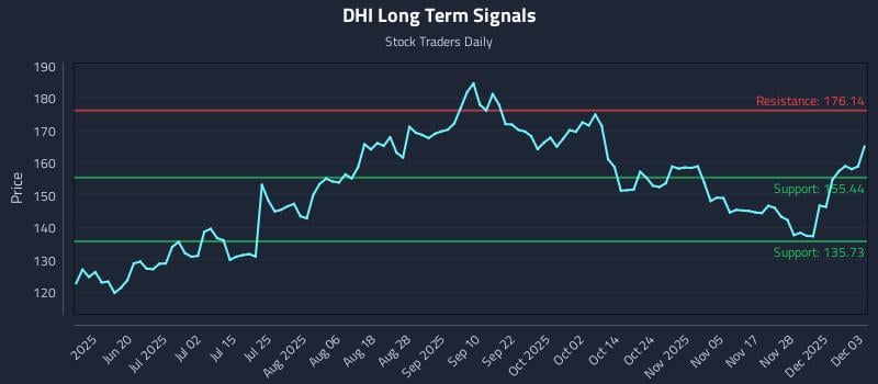 DHI Long Term Analysis for December 4 2025