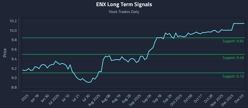 ENX Long Term Analysis for December 4 2025