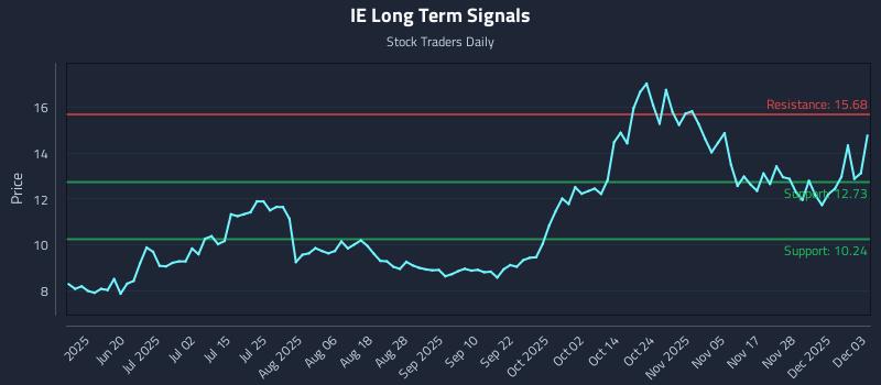 IE Long Term Analysis for December 4 2025 IE Long Term Analysis for December 4 2025