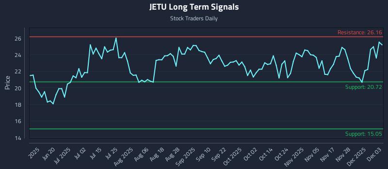 JETU Long Term Analysis for December 4 2025