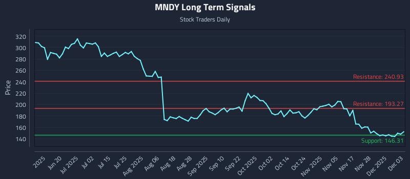 MNDY Long Term Analysis for December 4 2025 MNDY Long Term Analysis for December 4 2025