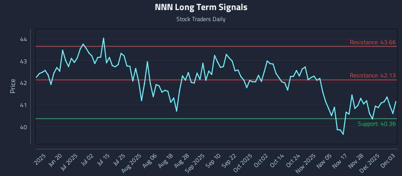 NNN Long Term Analysis for December 4 2025