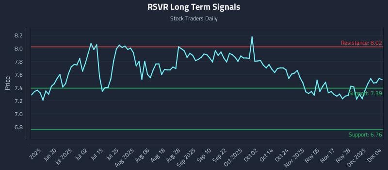 RSVR Long Term Analysis for December 4 2025 RSVR Long Term Analysis for December 4 2025
