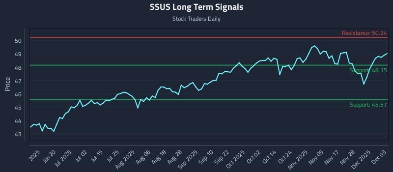 SSUS Long Term Analysis for December 4 2025 SSUS Long Term Analysis for December 4 2025
