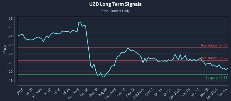 UZD Long Term Analysis for December 4 2025