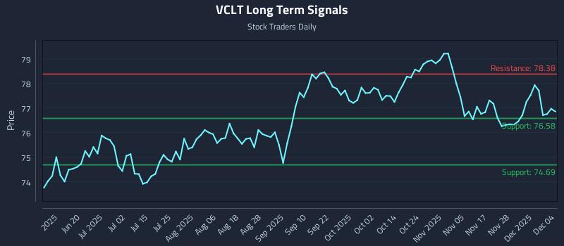 VCLT Long Term Analysis for December 4 2025 VCLT Long Term Analysis for December 4 2025
