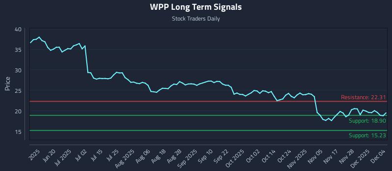 WPP Long Term Analysis for December 4 2025