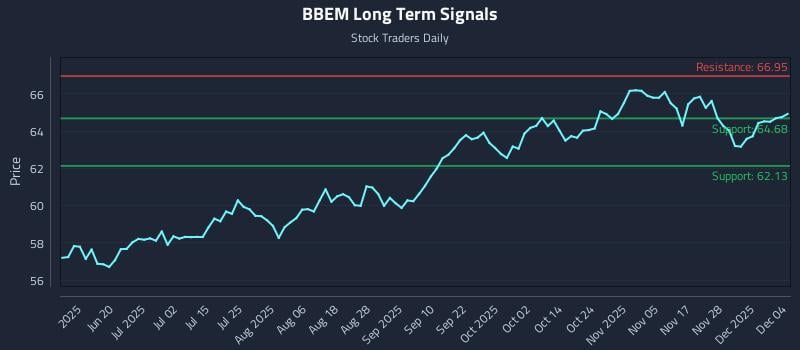 BBEM Long Term Analysis for December 4 2025 BBEM Long Term Analysis for December 4 2025