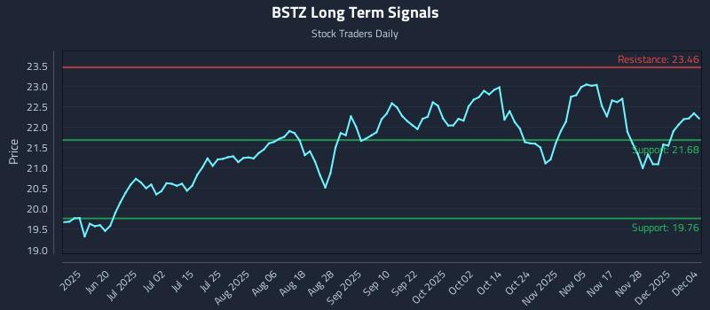 BSTZ Long Term Analysis for December 4 2025 BSTZ Long Term Analysis for December 4 2025