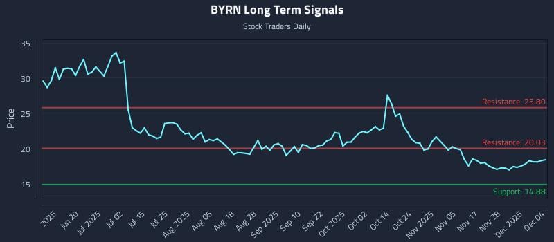 BYRN Long Term Analysis for December 4 2025