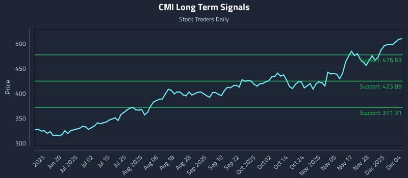 CMI Long Term Analysis for December 4 2025